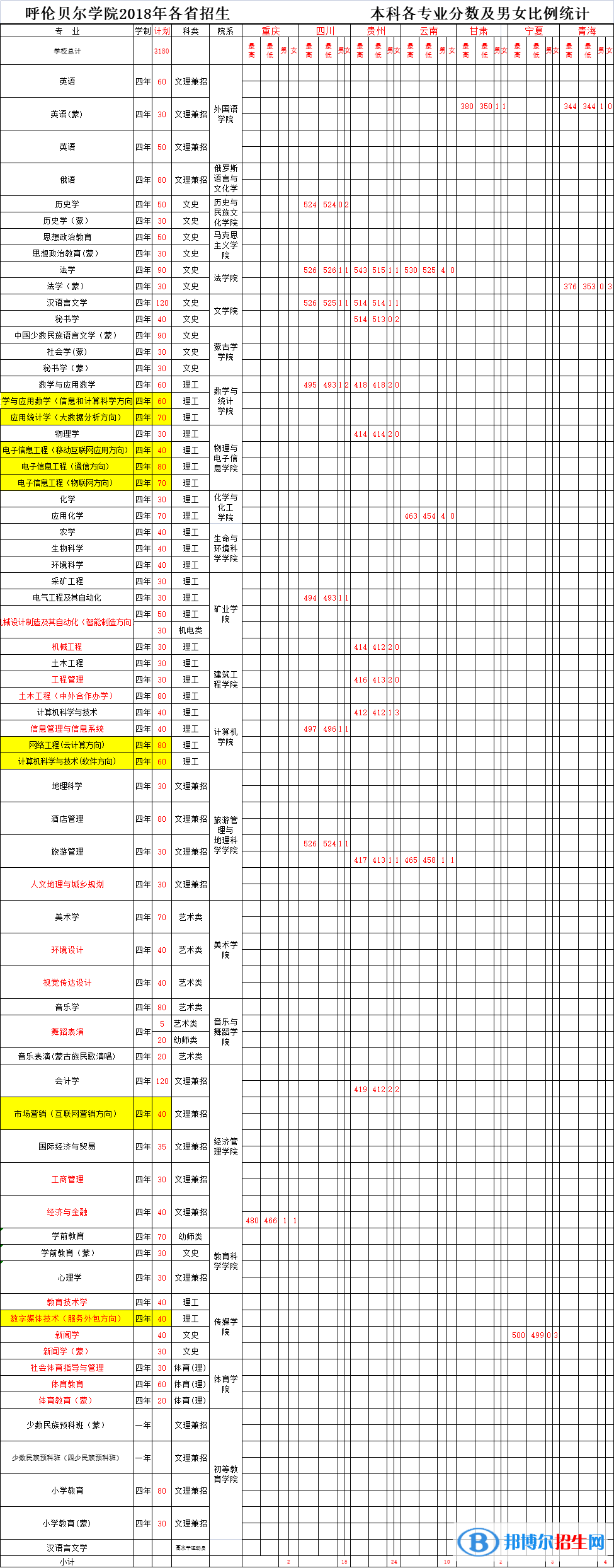 2022呼倫貝爾學(xué)院錄取分數(shù)線一覽表（含2020-2021歷年）