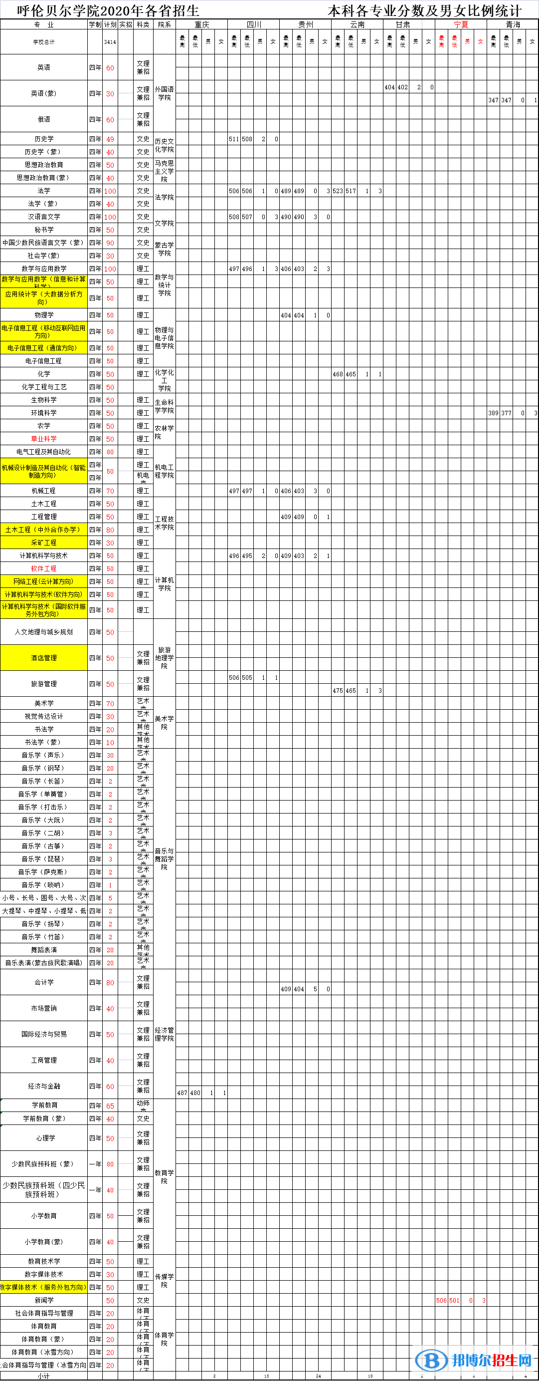 2022呼倫貝爾學(xué)院錄取分數(shù)線一覽表（含2020-2021歷年）