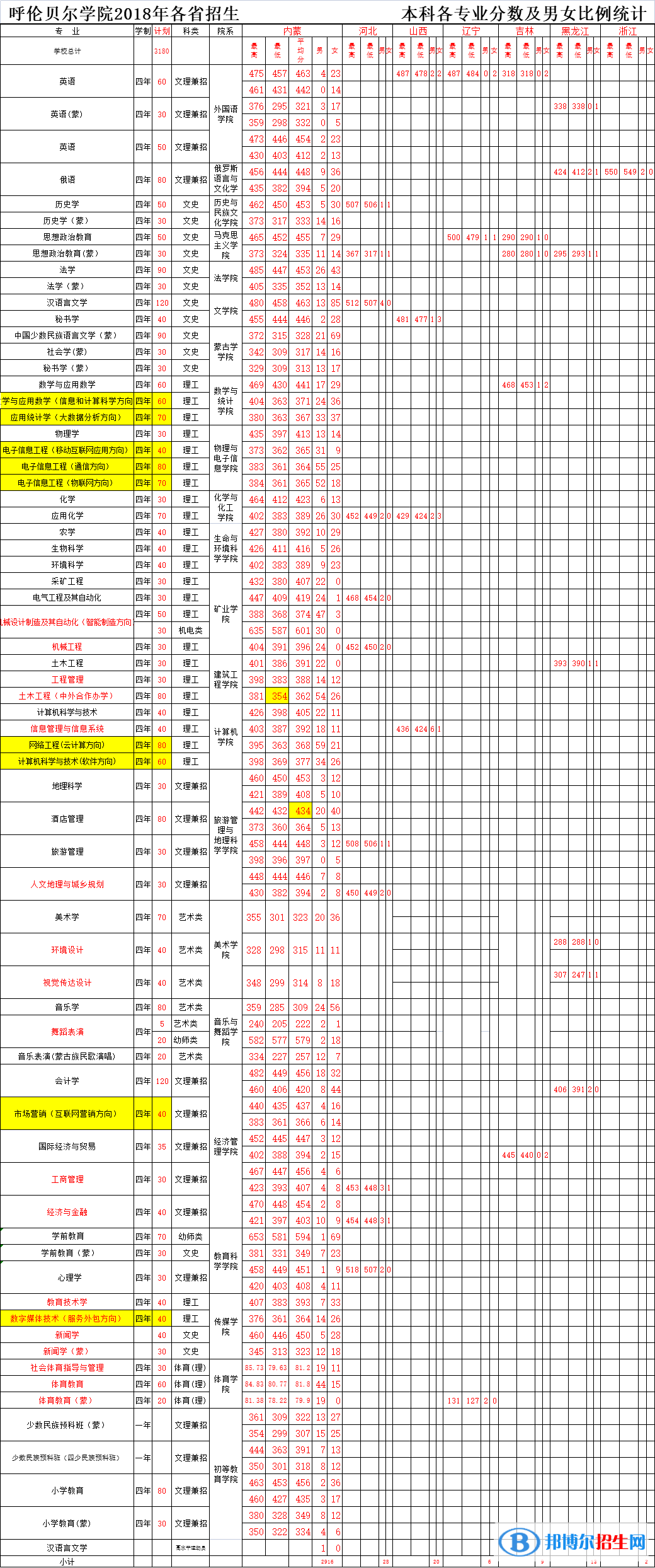 2022呼倫貝爾學(xué)院錄取分數(shù)線一覽表（含2020-2021歷年）