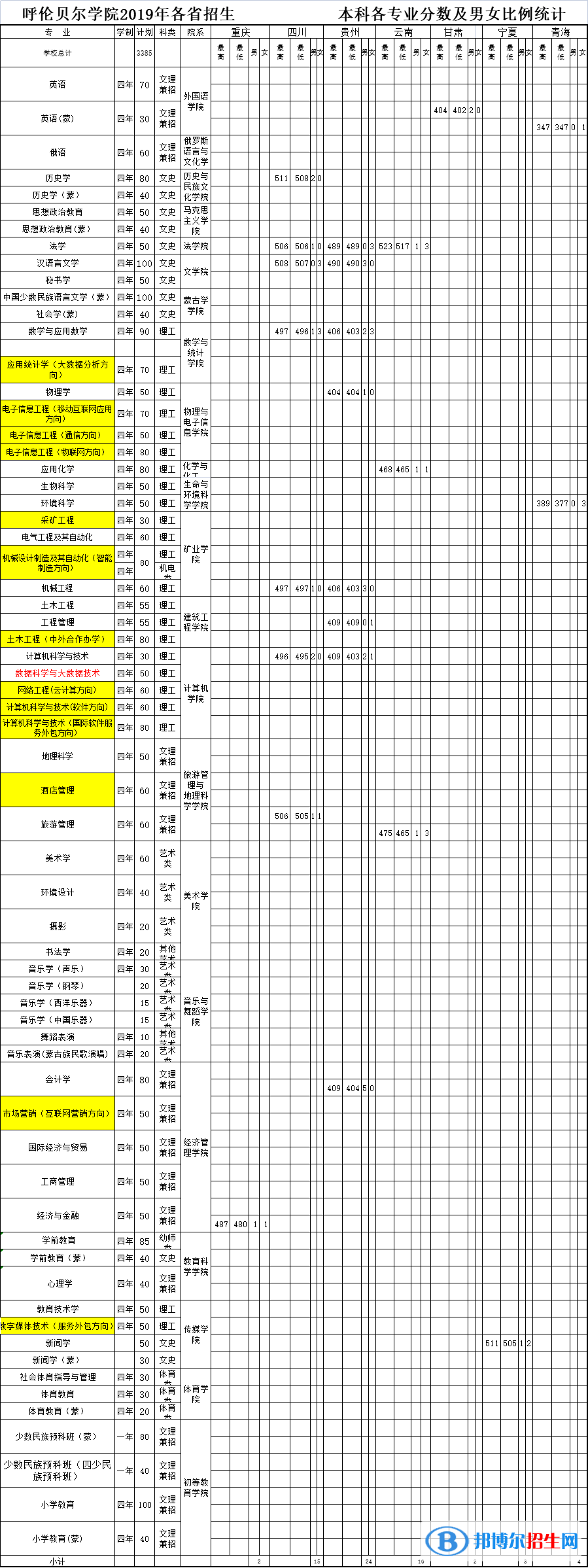 2022呼倫貝爾學(xué)院錄取分數(shù)線一覽表（含2020-2021歷年）
