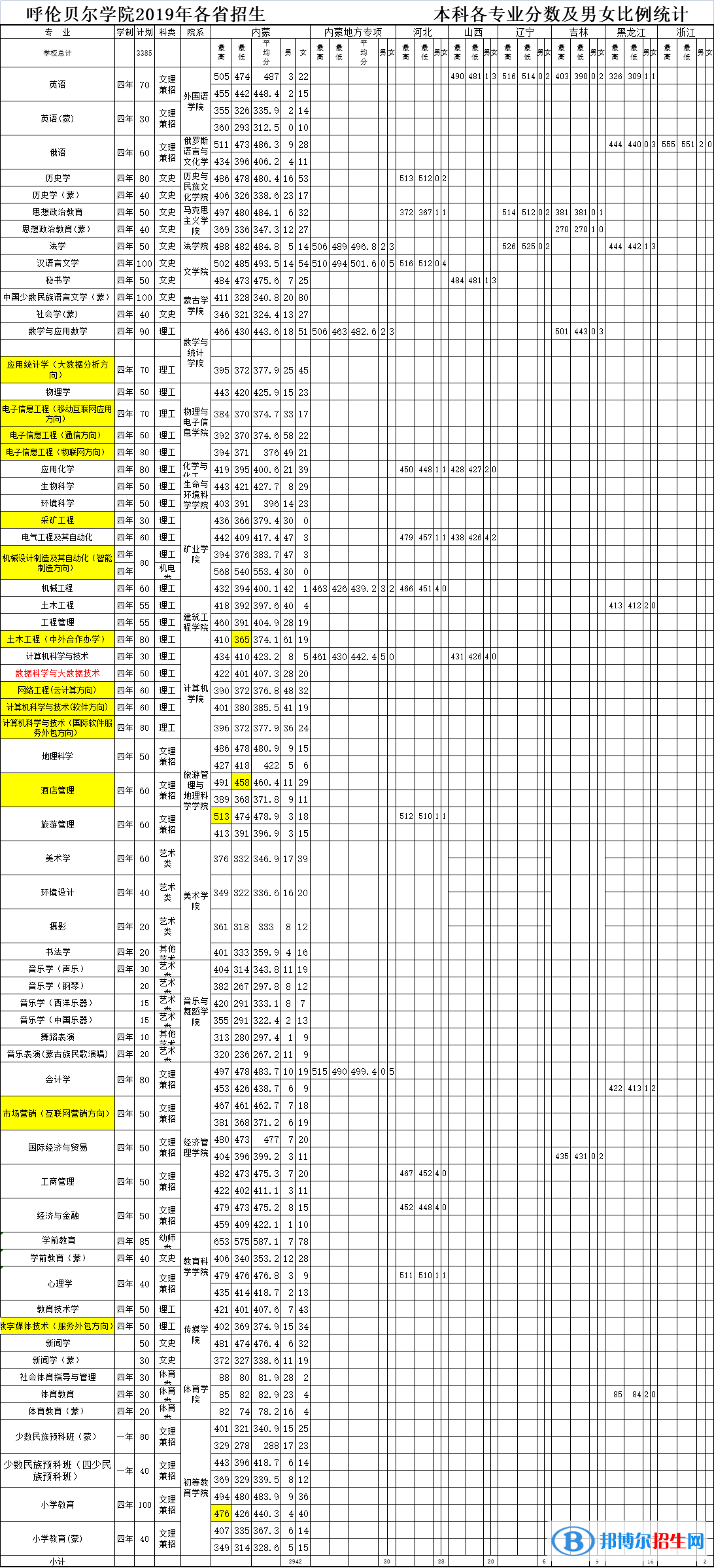 2022呼倫貝爾學(xué)院錄取分數(shù)線一覽表（含2020-2021歷年）