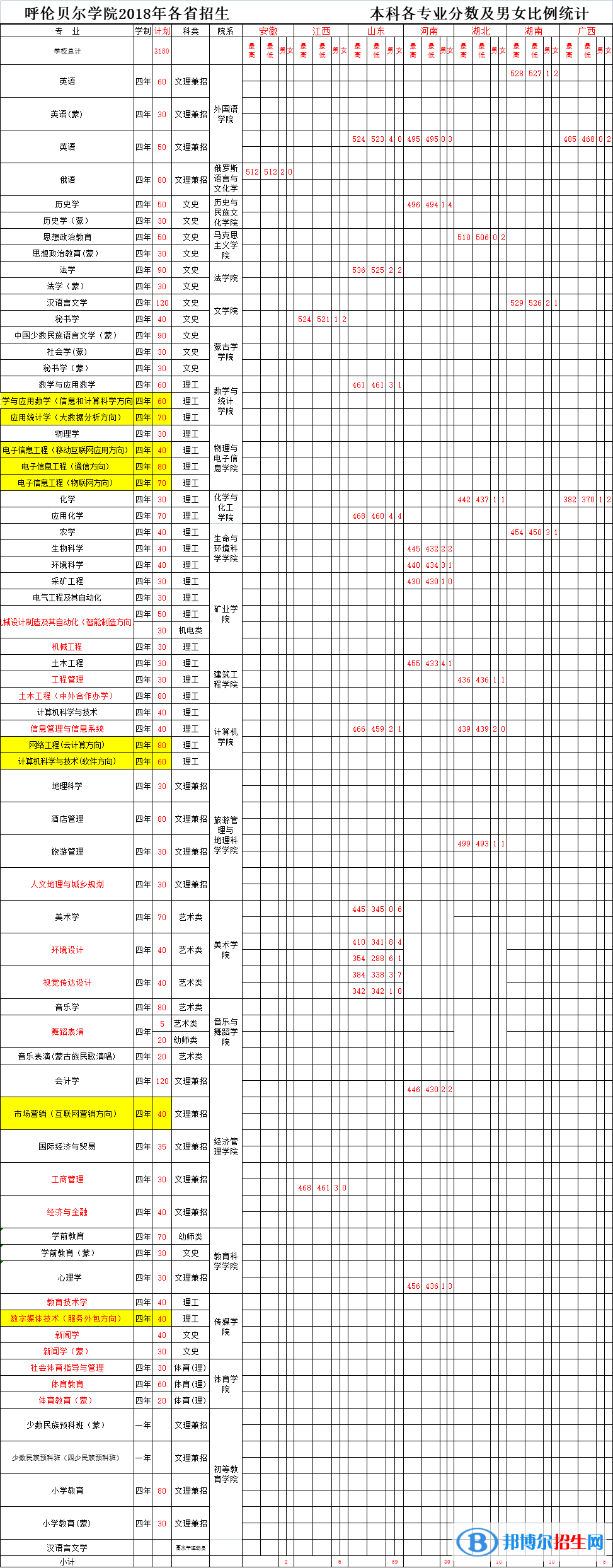 2022呼倫貝爾學(xué)院錄取分數(shù)線一覽表（含2020-2021歷年）