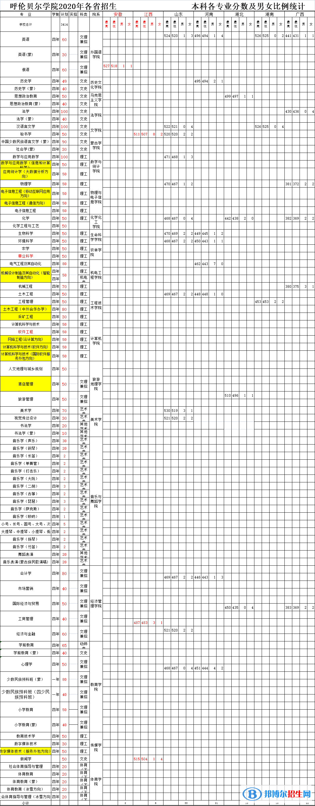 2022呼倫貝爾學(xué)院錄取分數(shù)線一覽表（含2020-2021歷年）