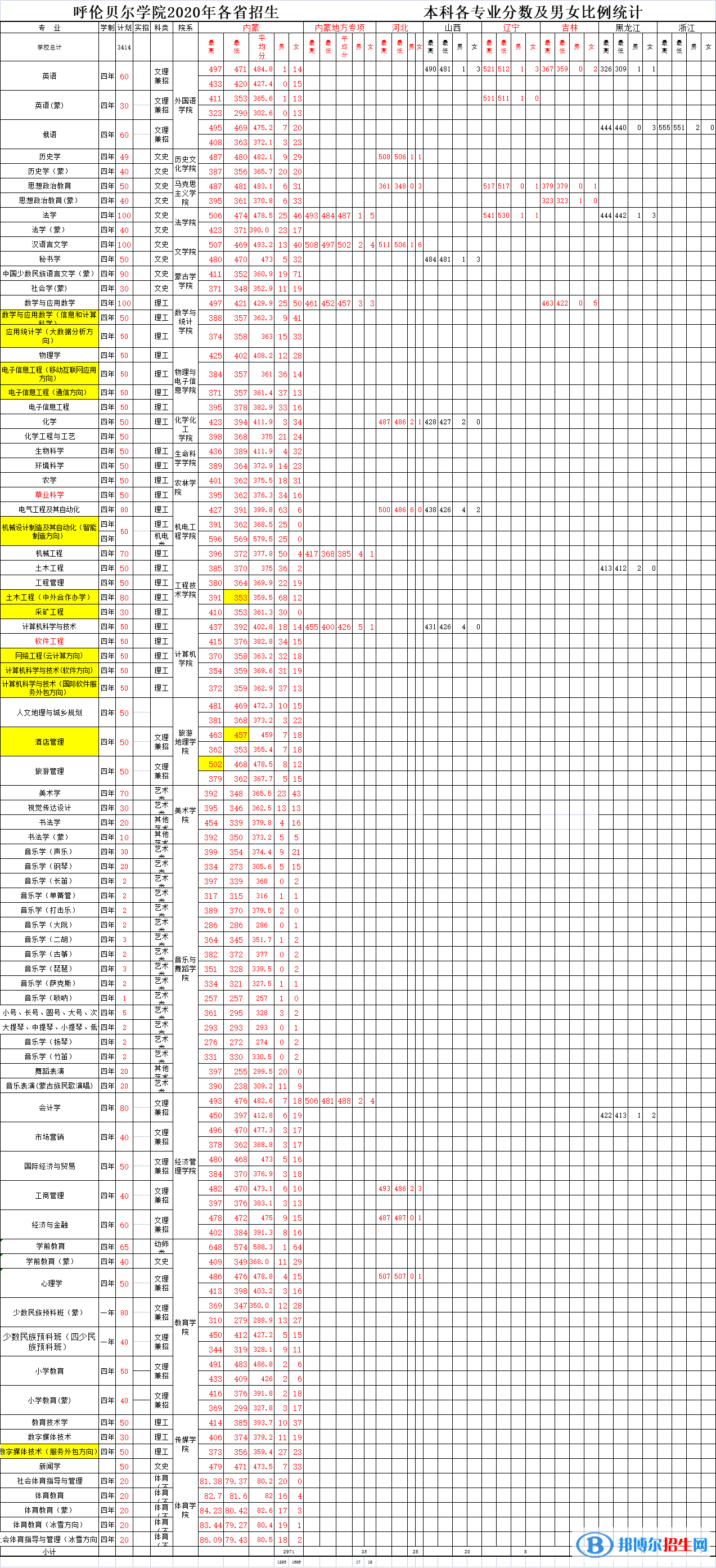 2022呼倫貝爾學(xué)院錄取分數(shù)線一覽表（含2020-2021歷年）