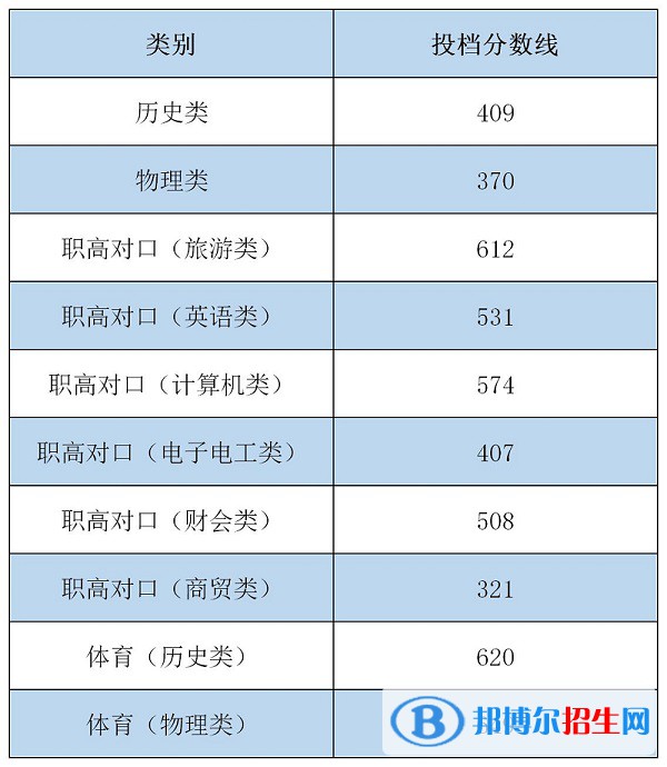 2022湖南商務(wù)職業(yè)技術(shù)學(xué)院錄取分數(shù)線一覽表（含2020-2021歷年）