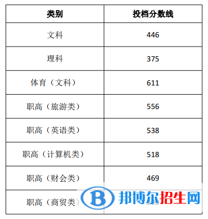 2022湖南商務(wù)職業(yè)技術(shù)學(xué)院錄取分數(shù)線一覽表（含2020-2021歷年）