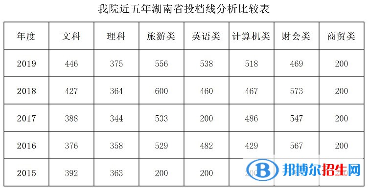 2022湖南商務(wù)職業(yè)技術(shù)學(xué)院錄取分數(shù)線一覽表（含2020-2021歷年）
