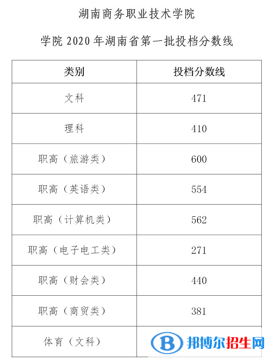 2022湖南商務(wù)職業(yè)技術(shù)學(xué)院錄取分數(shù)線一覽表（含2020-2021歷年）