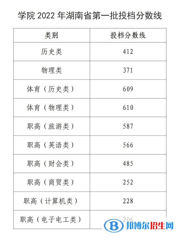 2022湖南商務(wù)職業(yè)技術(shù)學(xué)院錄取分數(shù)線一覽表（含2020-2021歷年）