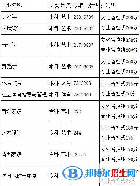 2022阿壩師范學(xué)院錄取分?jǐn)?shù)線一覽表（含2020-2021歷年）