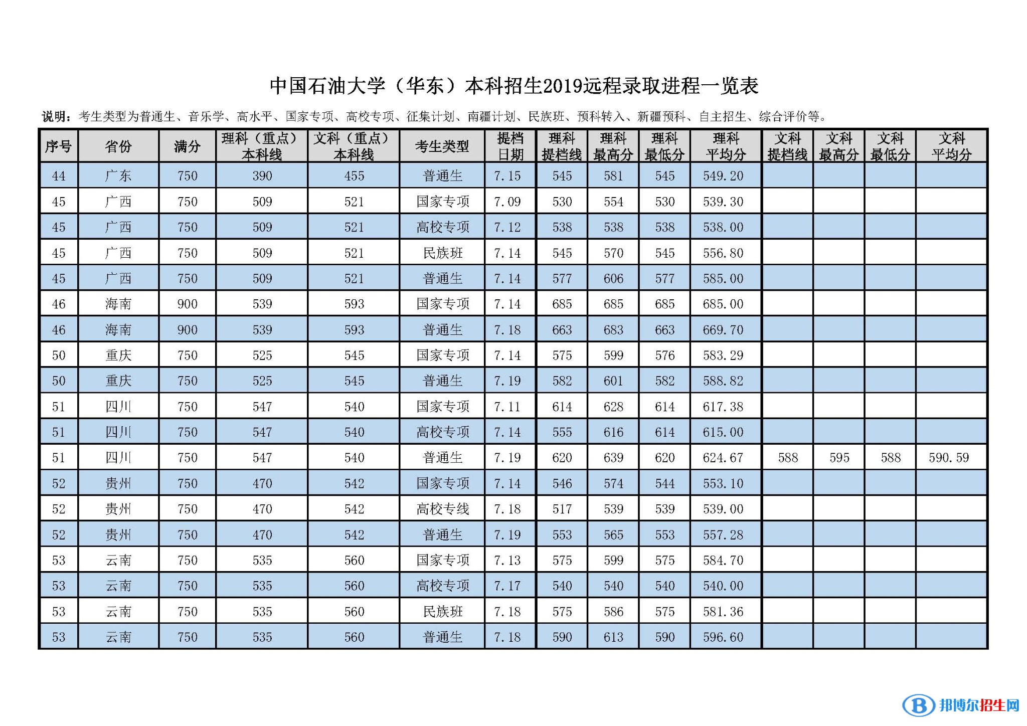 2022中國石油大學(xué)（華東）錄取分數(shù)線一覽表（含2020-2021歷年）