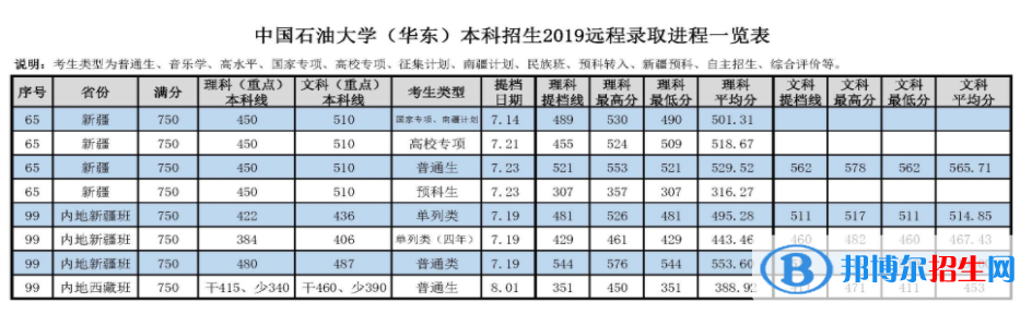 2022中國石油大學(xué)（華東）錄取分數(shù)線一覽表（含2020-2021歷年）