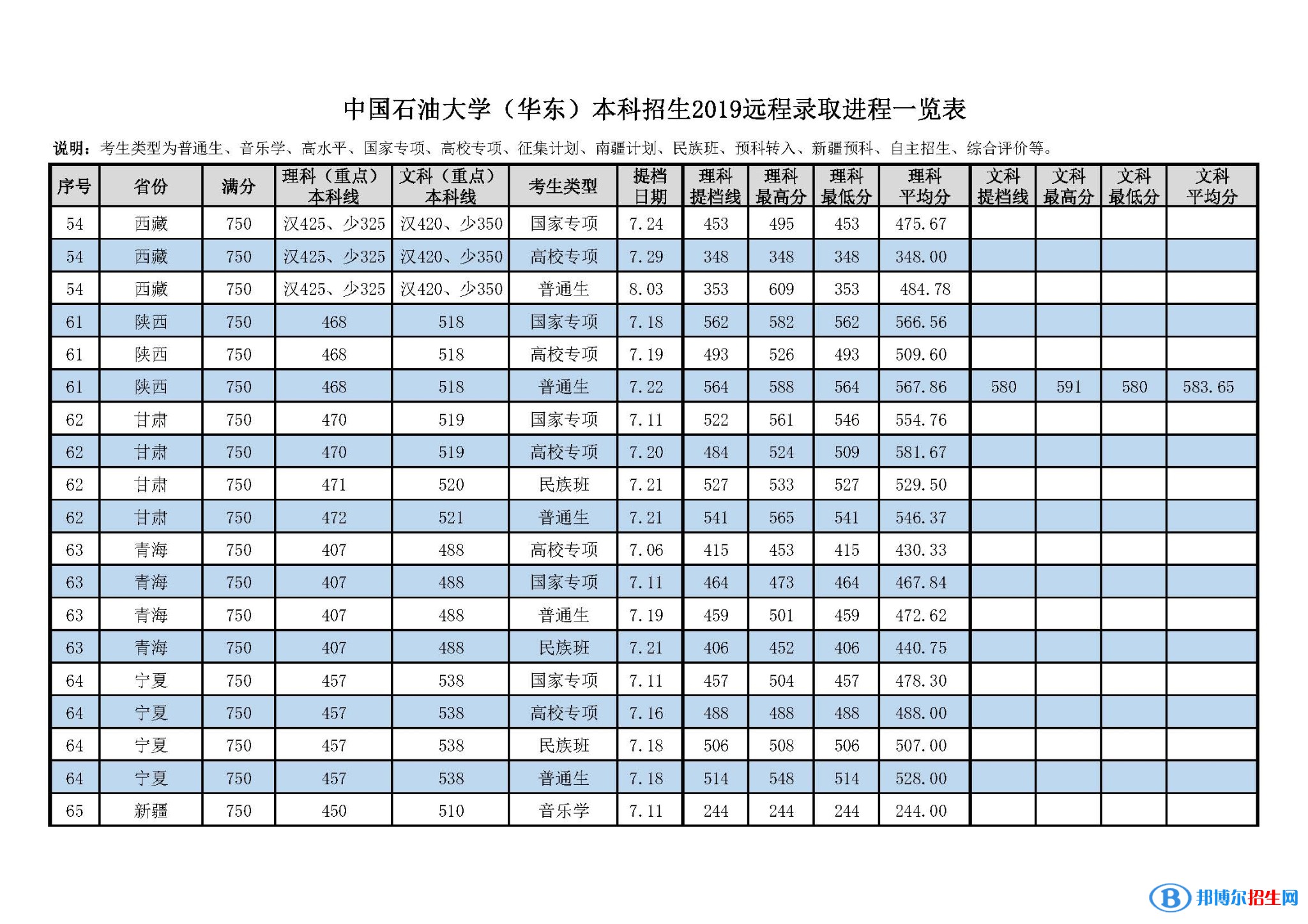 2022中國石油大學(xué)（華東）錄取分數(shù)線一覽表（含2020-2021歷年）