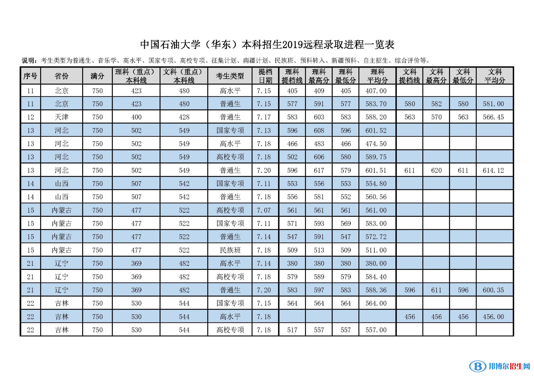 2022中國石油大學(xué)（華東）錄取分數(shù)線一覽表（含2020-2021歷年）