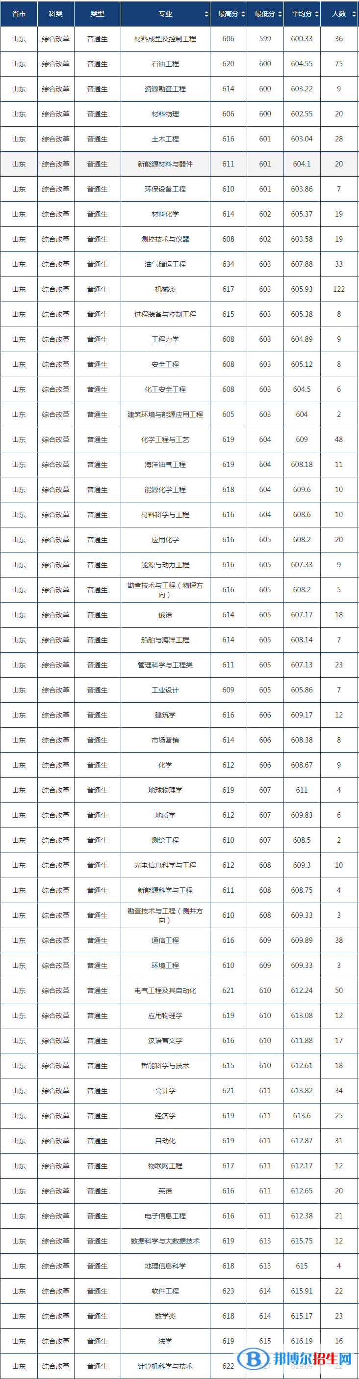 2022中國石油大學(xué)（華東）錄取分數(shù)線一覽表（含2020-2021歷年）