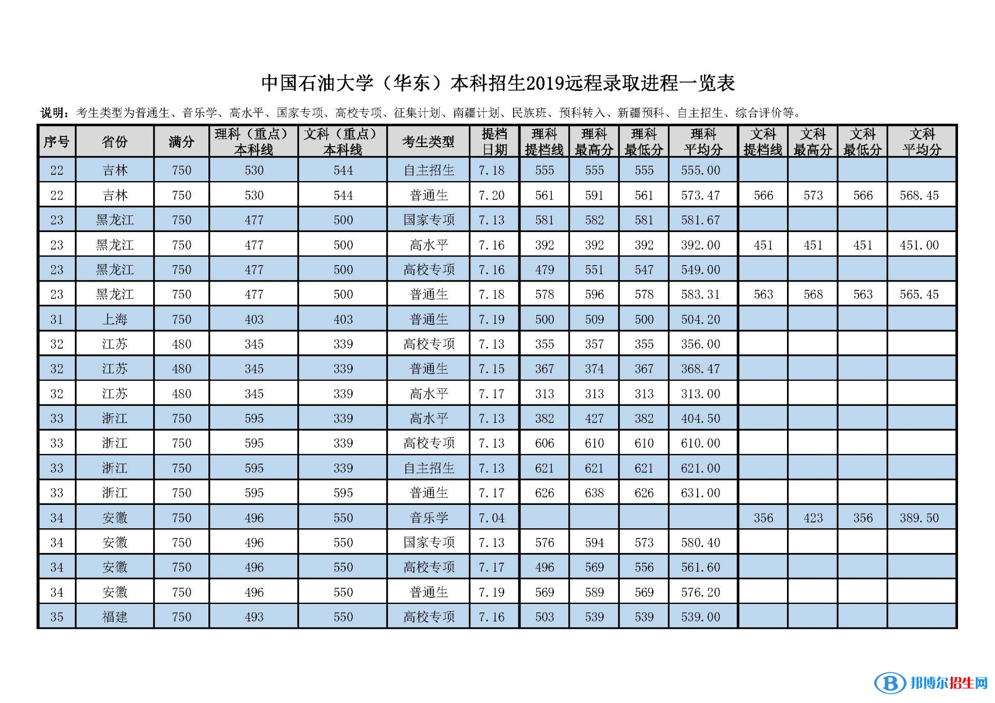 2022中國石油大學(xué)（華東）錄取分數(shù)線一覽表（含2020-2021歷年）