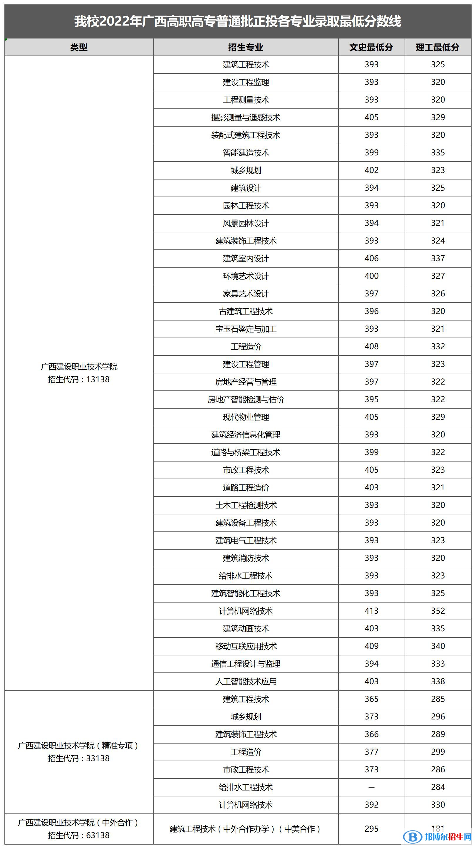 廣西建設(shè)職業(yè)技術(shù)學(xué)院2022年各個(gè)專業(yè)錄取分?jǐn)?shù)線匯總