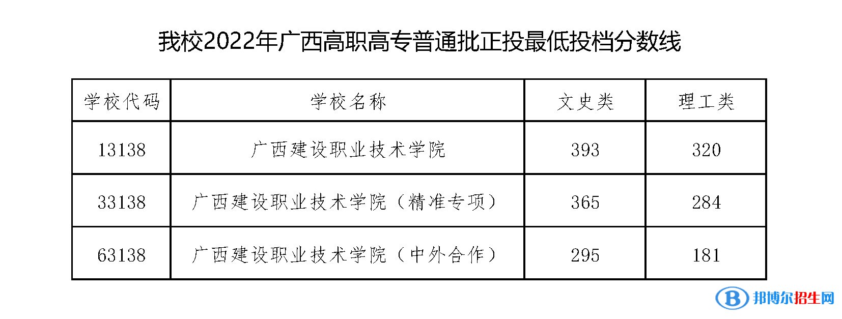 廣西建設(shè)職業(yè)技術(shù)學(xué)院2022年各個(gè)專業(yè)錄取分?jǐn)?shù)線匯總