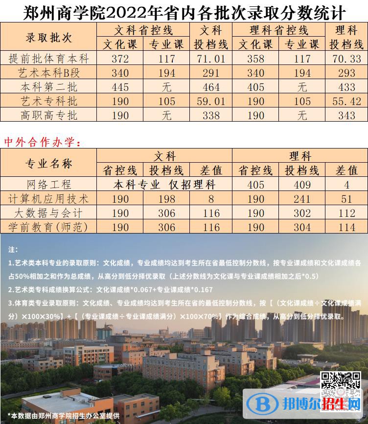 鄭州商學院2022年各個專業(yè)錄取分數(shù)線匯總