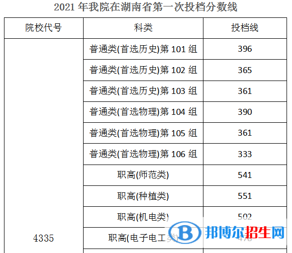 2022湖南機(jī)電職業(yè)技術(shù)學(xué)院錄取分?jǐn)?shù)線(xiàn)一覽表（含2020-2021歷年）