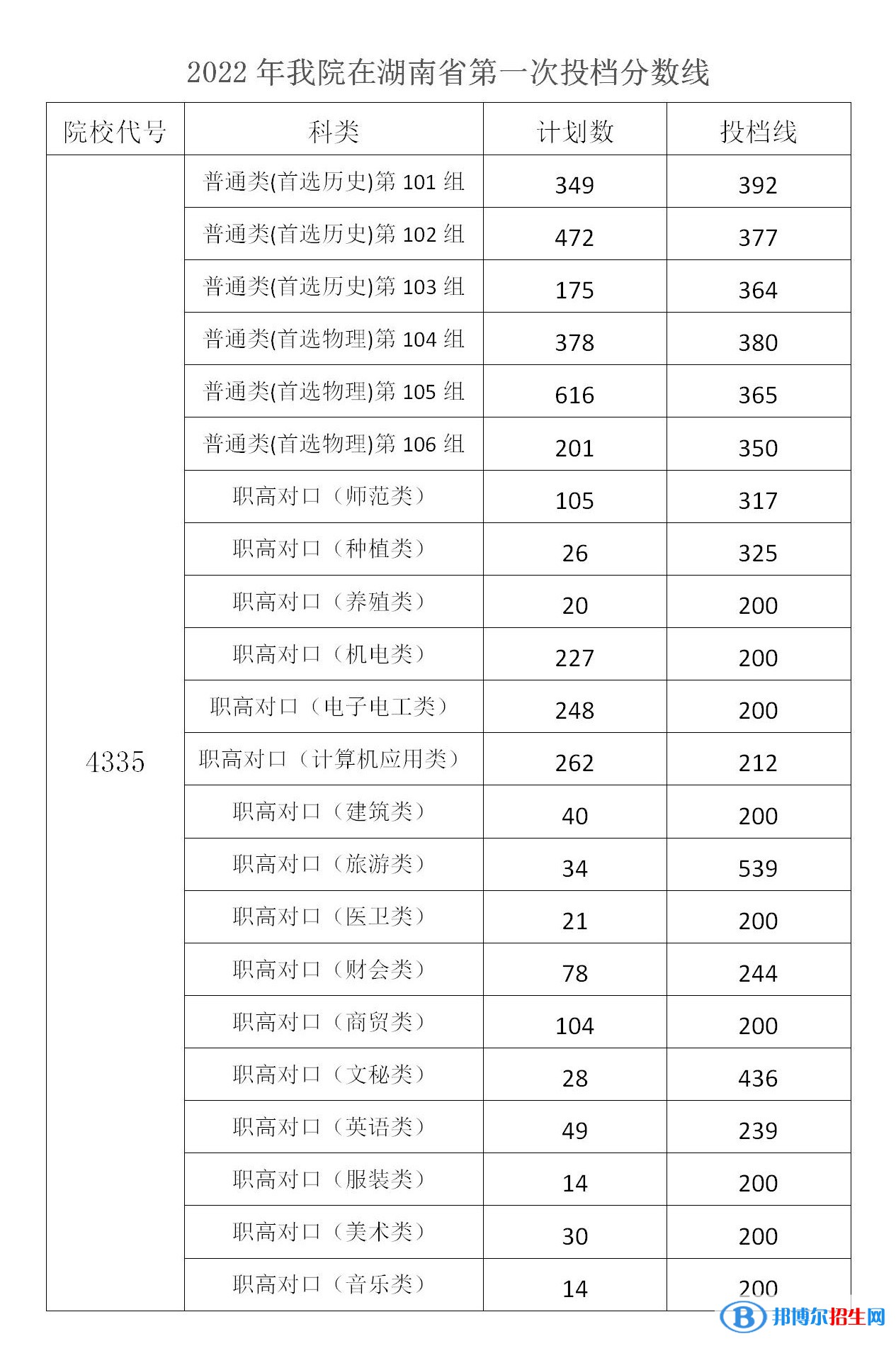 2022湖南機(jī)電職業(yè)技術(shù)學(xué)院錄取分?jǐn)?shù)線(xiàn)一覽表（含2020-2021歷年）