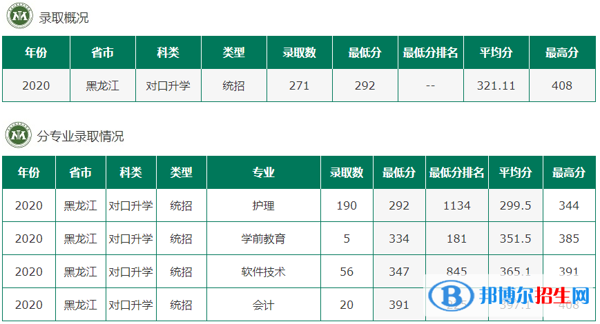 2022黑龍江農(nóng)墾職業(yè)學院錄取分數(shù)線一覽表（含2020-2021歷年）