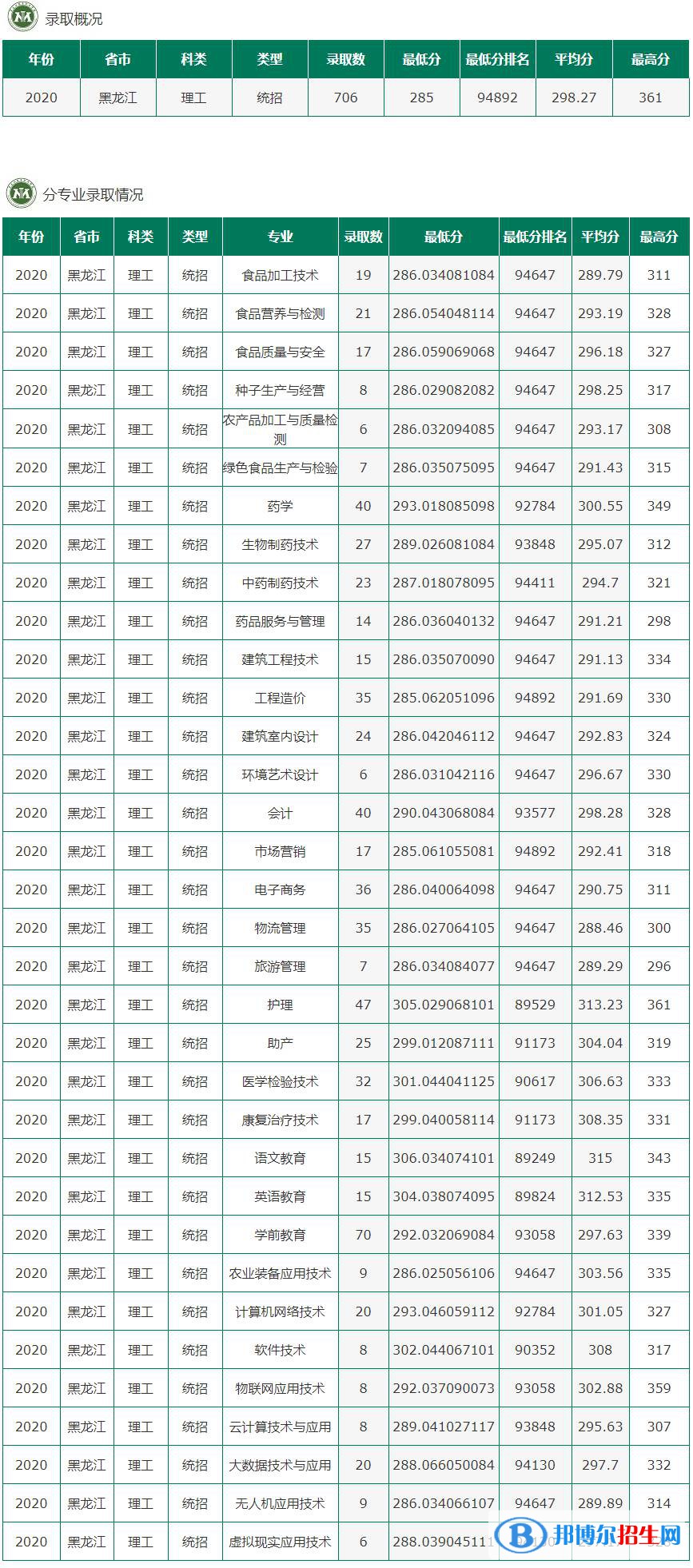 2022黑龍江農(nóng)墾職業(yè)學院錄取分數(shù)線一覽表（含2020-2021歷年）