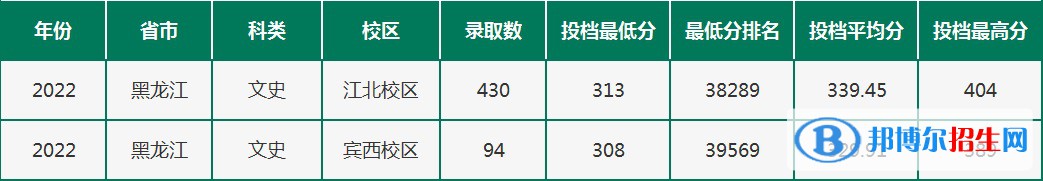 2022黑龍江農(nóng)墾職業(yè)學院錄取分數(shù)線一覽表（含2020-2021歷年）