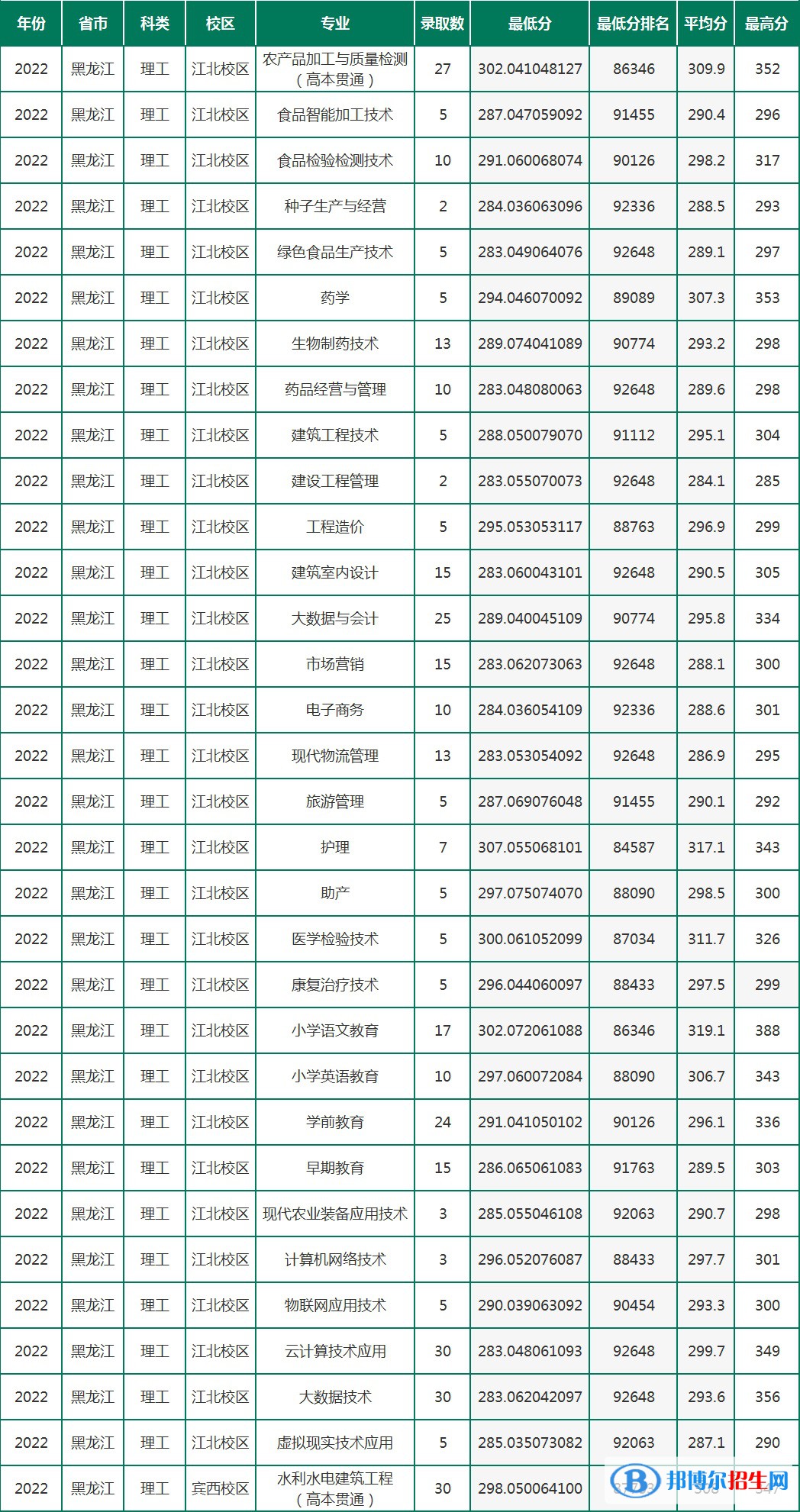 2022黑龍江農(nóng)墾職業(yè)學院錄取分數(shù)線一覽表（含2020-2021歷年）