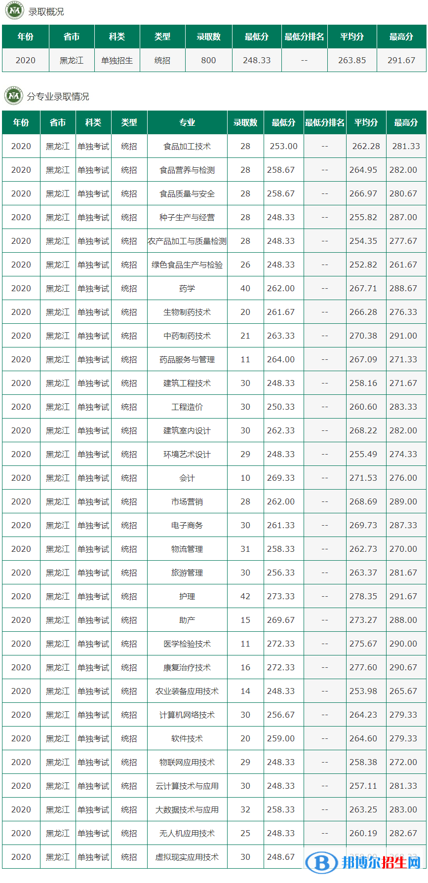 2022黑龍江農(nóng)墾職業(yè)學院錄取分數(shù)線一覽表（含2020-2021歷年）