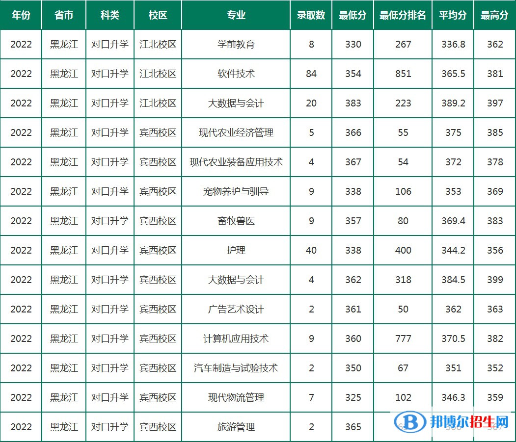 2022黑龍江農(nóng)墾職業(yè)學院錄取分數(shù)線一覽表（含2020-2021歷年）