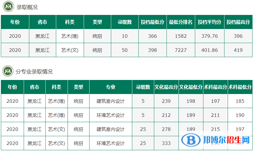 2022黑龍江農(nóng)墾職業(yè)學院錄取分數(shù)線一覽表（含2020-2021歷年）