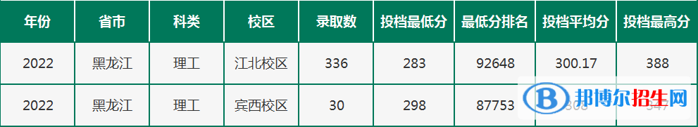 2022黑龍江農(nóng)墾職業(yè)學院錄取分數(shù)線一覽表（含2020-2021歷年）