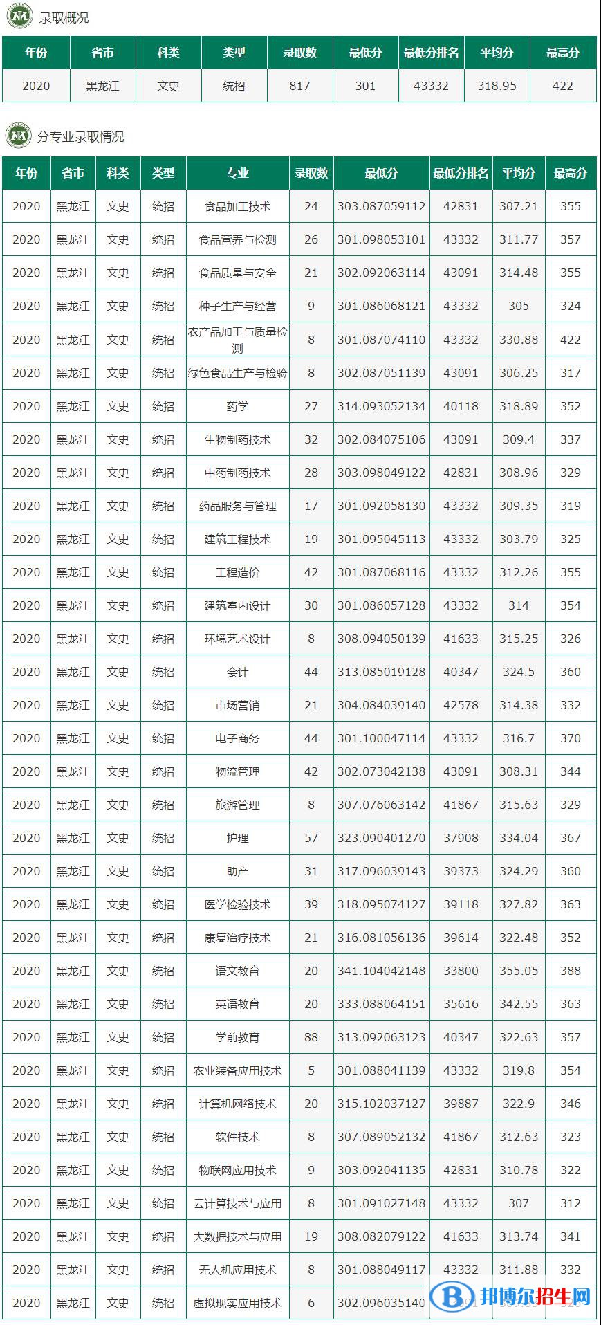 2022黑龍江農(nóng)墾職業(yè)學院錄取分數(shù)線一覽表（含2020-2021歷年）