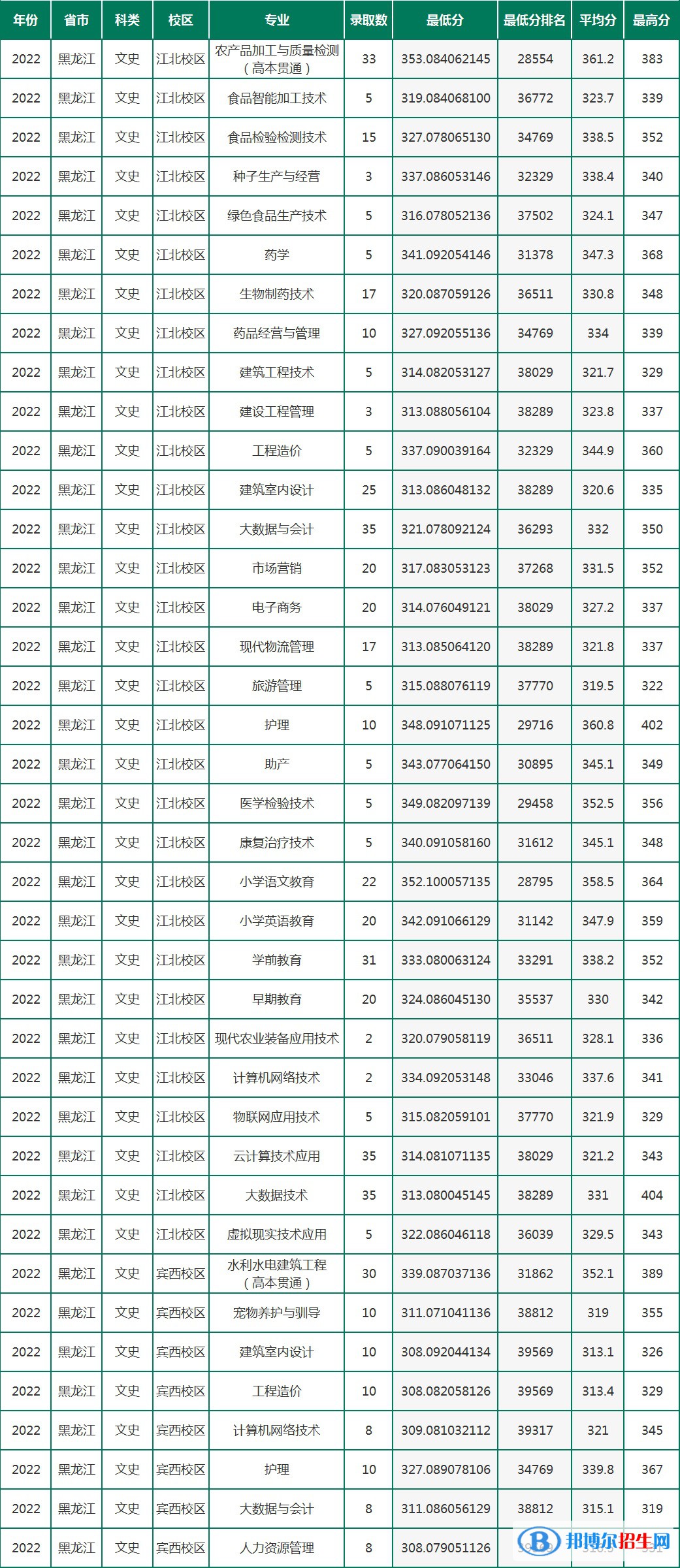 2022黑龍江農(nóng)墾職業(yè)學院錄取分數(shù)線一覽表（含2020-2021歷年）