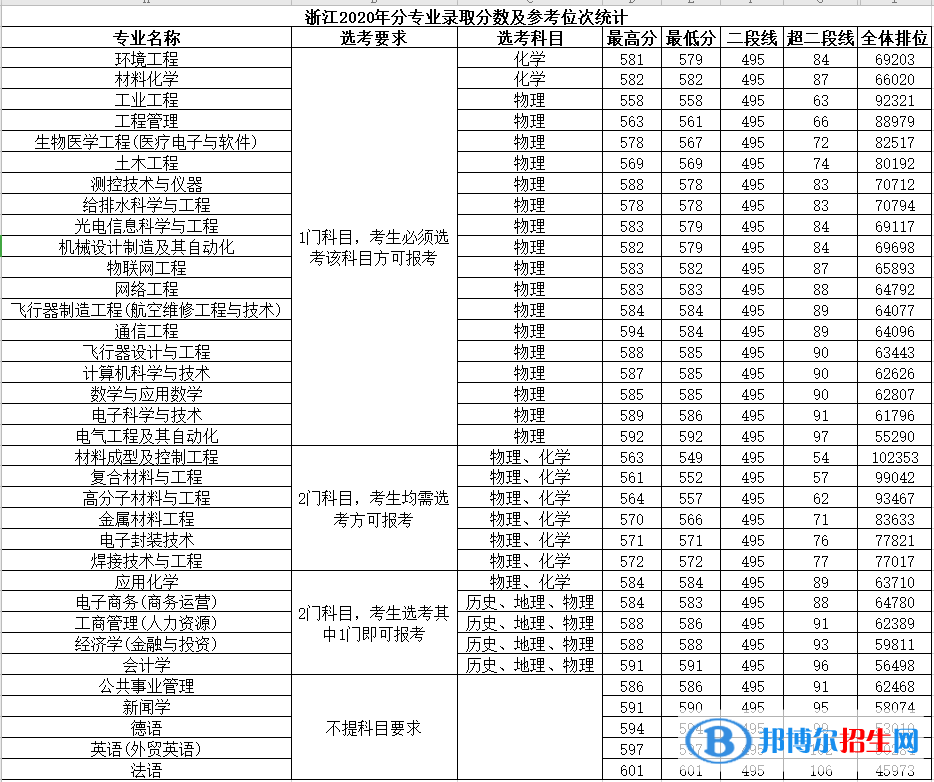 2022南昌航空大學(xué)錄取分數(shù)線一覽表（含2020-2021歷年）