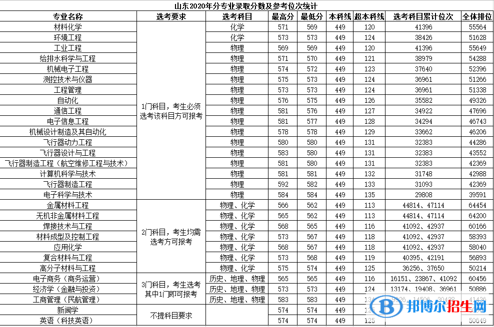 2022南昌航空大學(xué)錄取分數(shù)線一覽表（含2020-2021歷年）