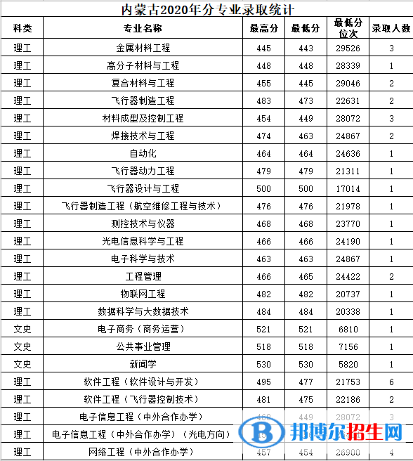 2022南昌航空大學(xué)錄取分數(shù)線一覽表（含2020-2021歷年）