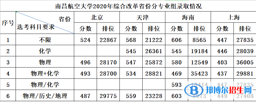 2022南昌航空大學(xué)錄取分數(shù)線一覽表（含2020-2021歷年）