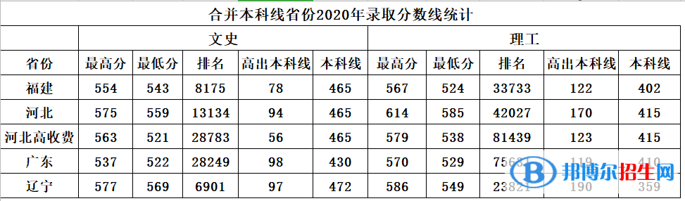 2022南昌航空大學(xué)錄取分數(shù)線一覽表（含2020-2021歷年）