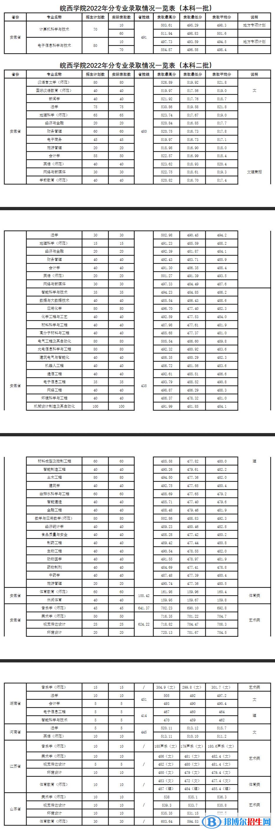 皖西學(xué)院2022年各個(gè)專業(yè)錄取分?jǐn)?shù)線匯總