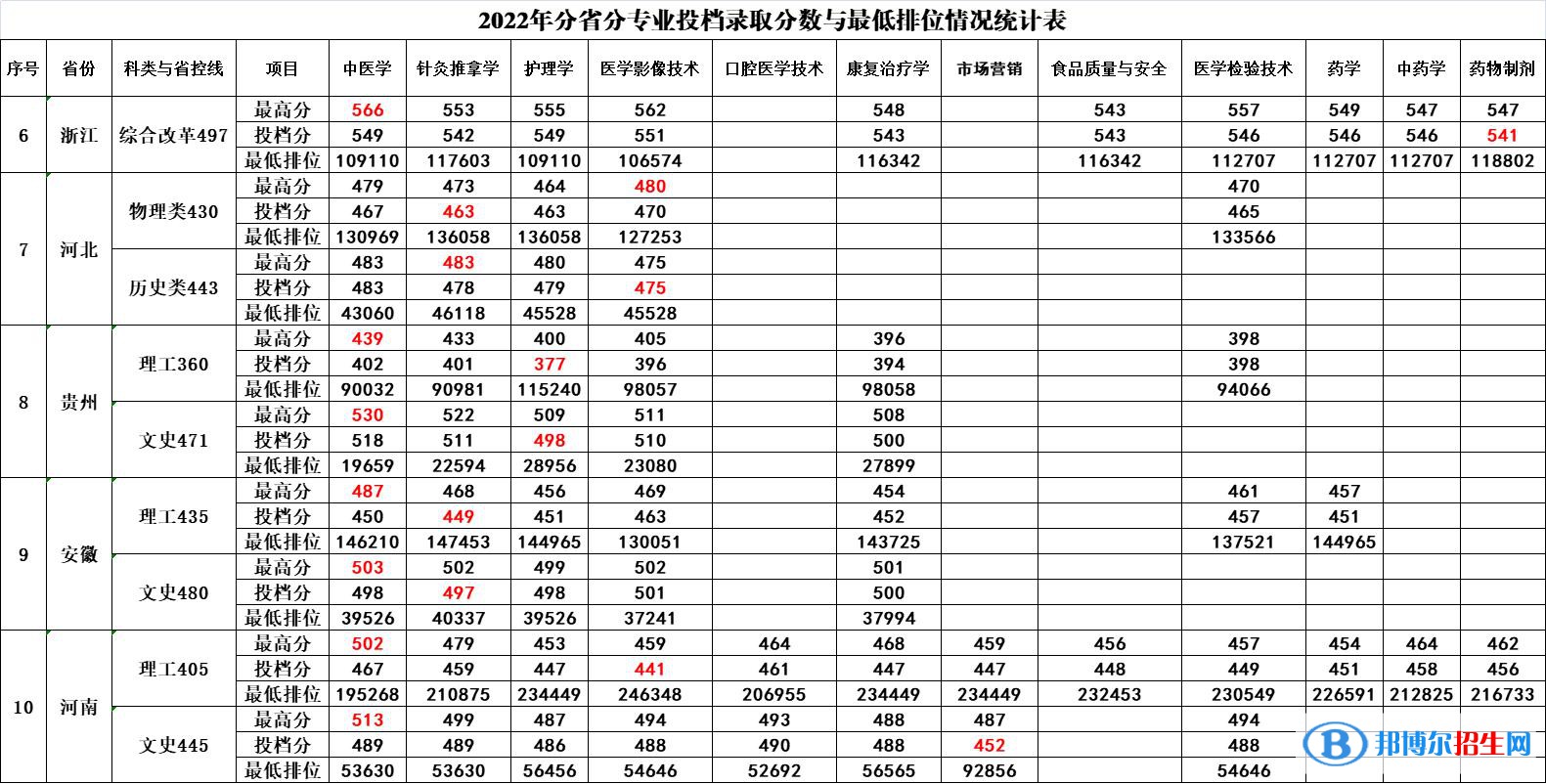 廣西中醫(yī)藥大學(xué)賽恩斯新醫(yī)藥學(xué)院2022年各個專業(yè)錄取分?jǐn)?shù)線匯總