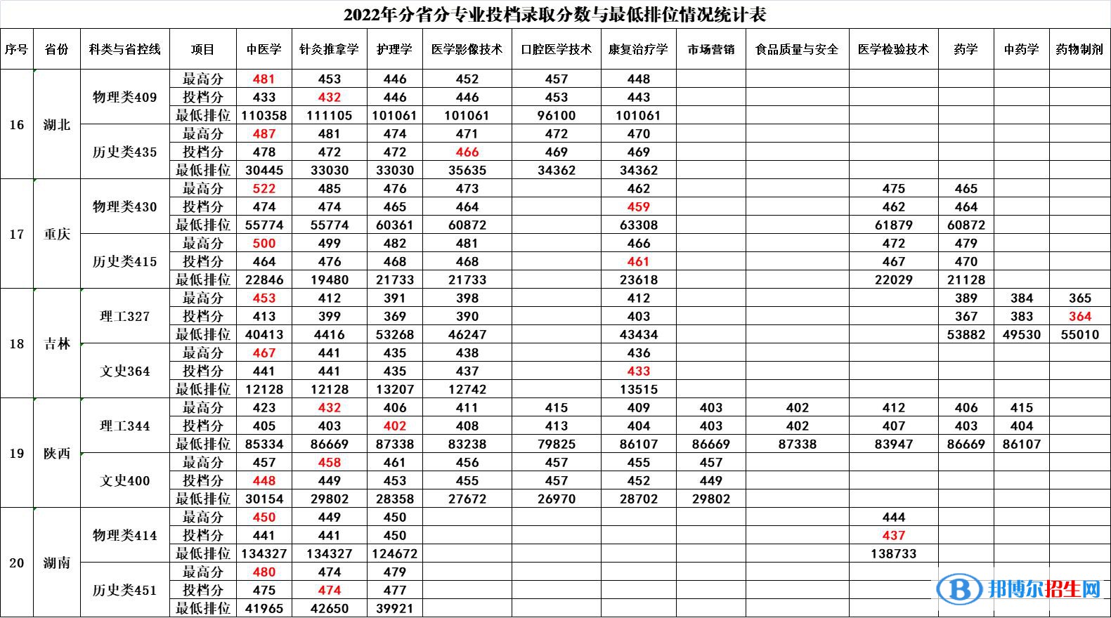 廣西中醫(yī)藥大學(xué)賽恩斯新醫(yī)藥學(xué)院2022年各個專業(yè)錄取分?jǐn)?shù)線匯總