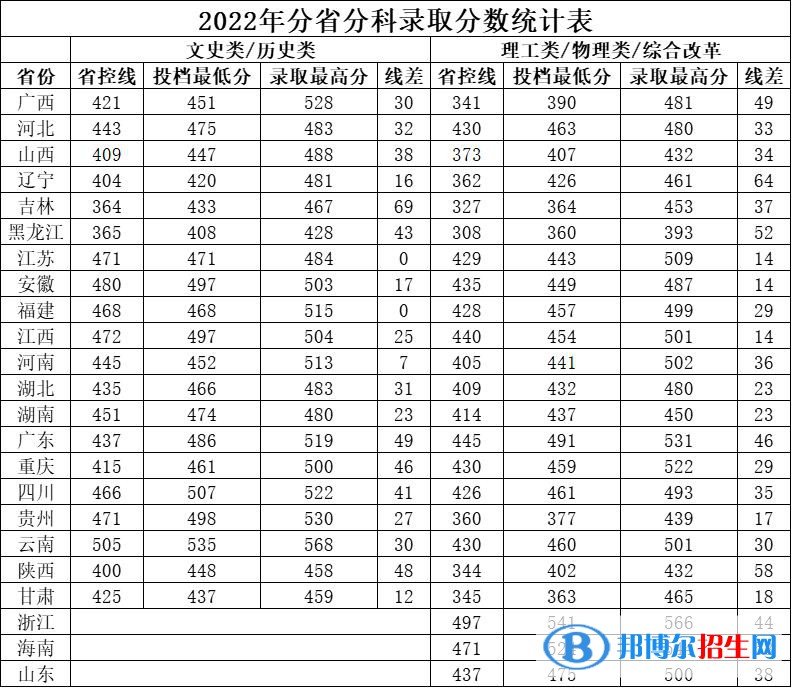 廣西中醫(yī)藥大學(xué)賽恩斯新醫(yī)藥學(xué)院2022年各個專業(yè)錄取分?jǐn)?shù)線匯總