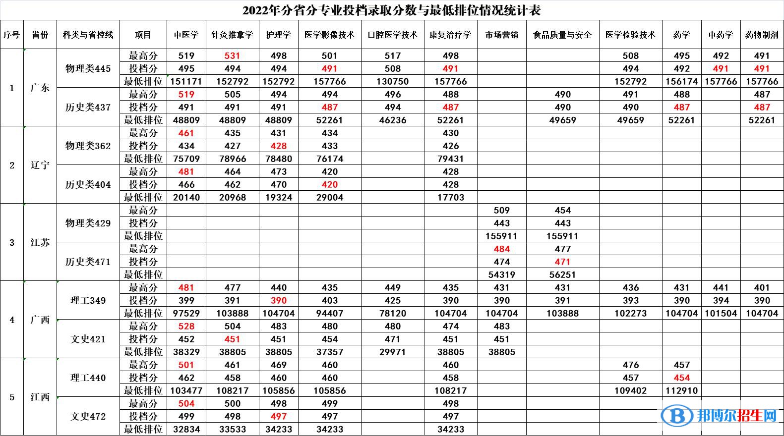 2022廣西中醫(yī)藥大學賽恩斯新醫(yī)藥學院錄取分數(shù)線一覽表（含2020-2021歷年）