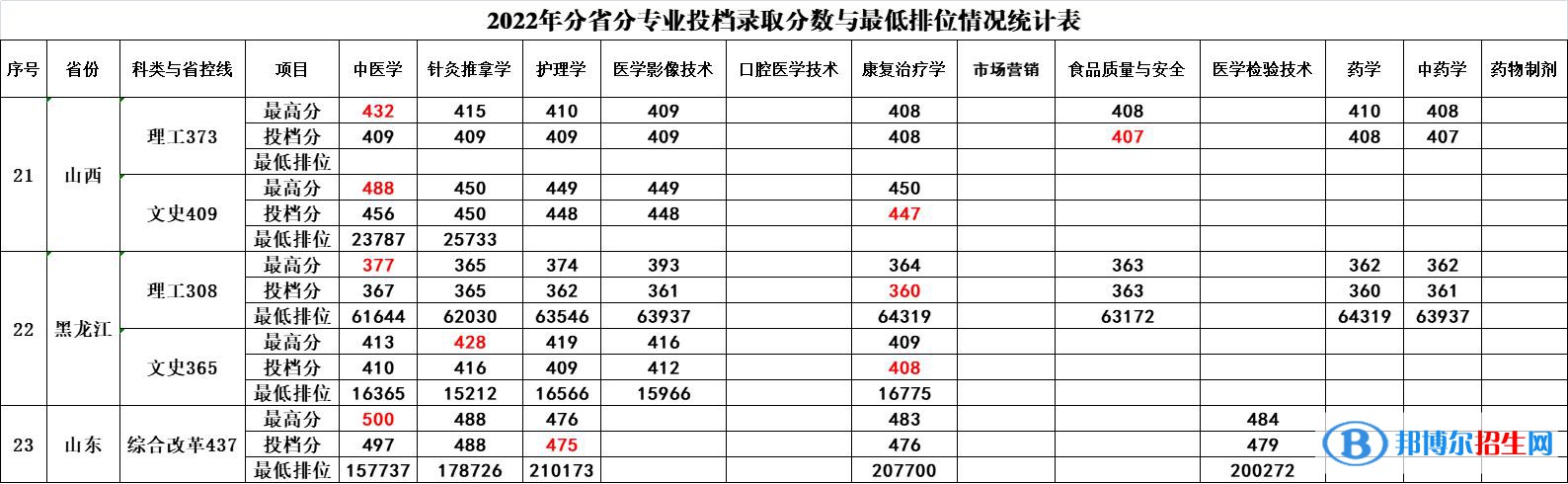 2022廣西中醫(yī)藥大學賽恩斯新醫(yī)藥學院錄取分數(shù)線一覽表（含2020-2021歷年）