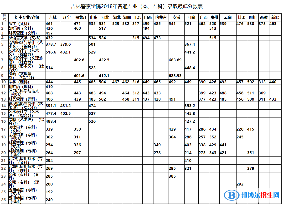 2022吉林警察學院錄取分數(shù)線一覽表（含2020-2021歷年）