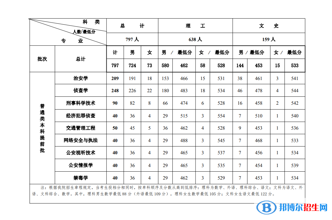 2022吉林警察學院錄取分數(shù)線一覽表（含2020-2021歷年）