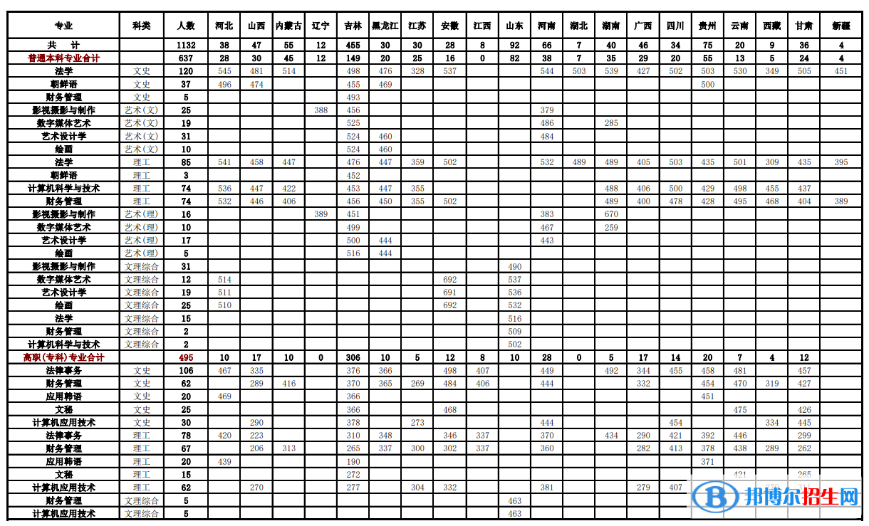 2022吉林警察學院錄取分數(shù)線一覽表（含2020-2021歷年）