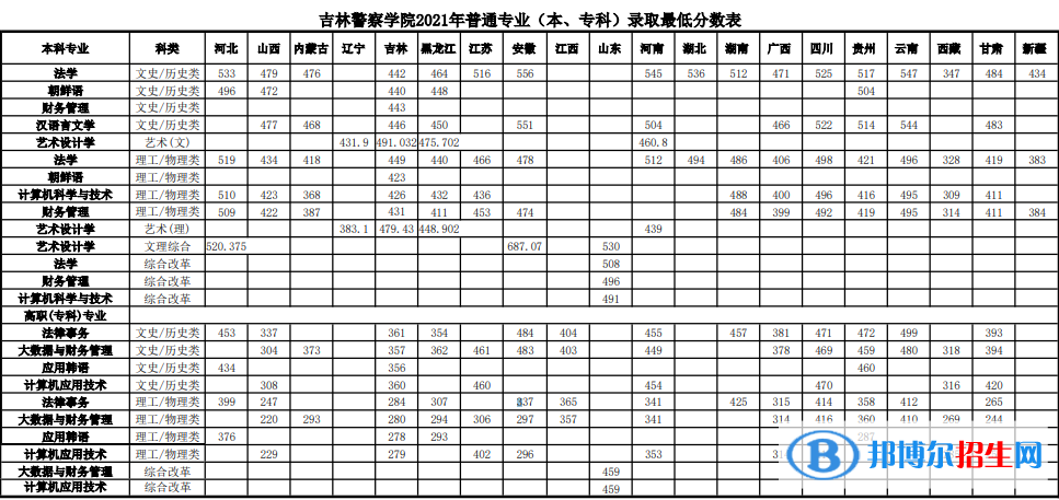 2022吉林警察學院錄取分數(shù)線一覽表（含2020-2021歷年）